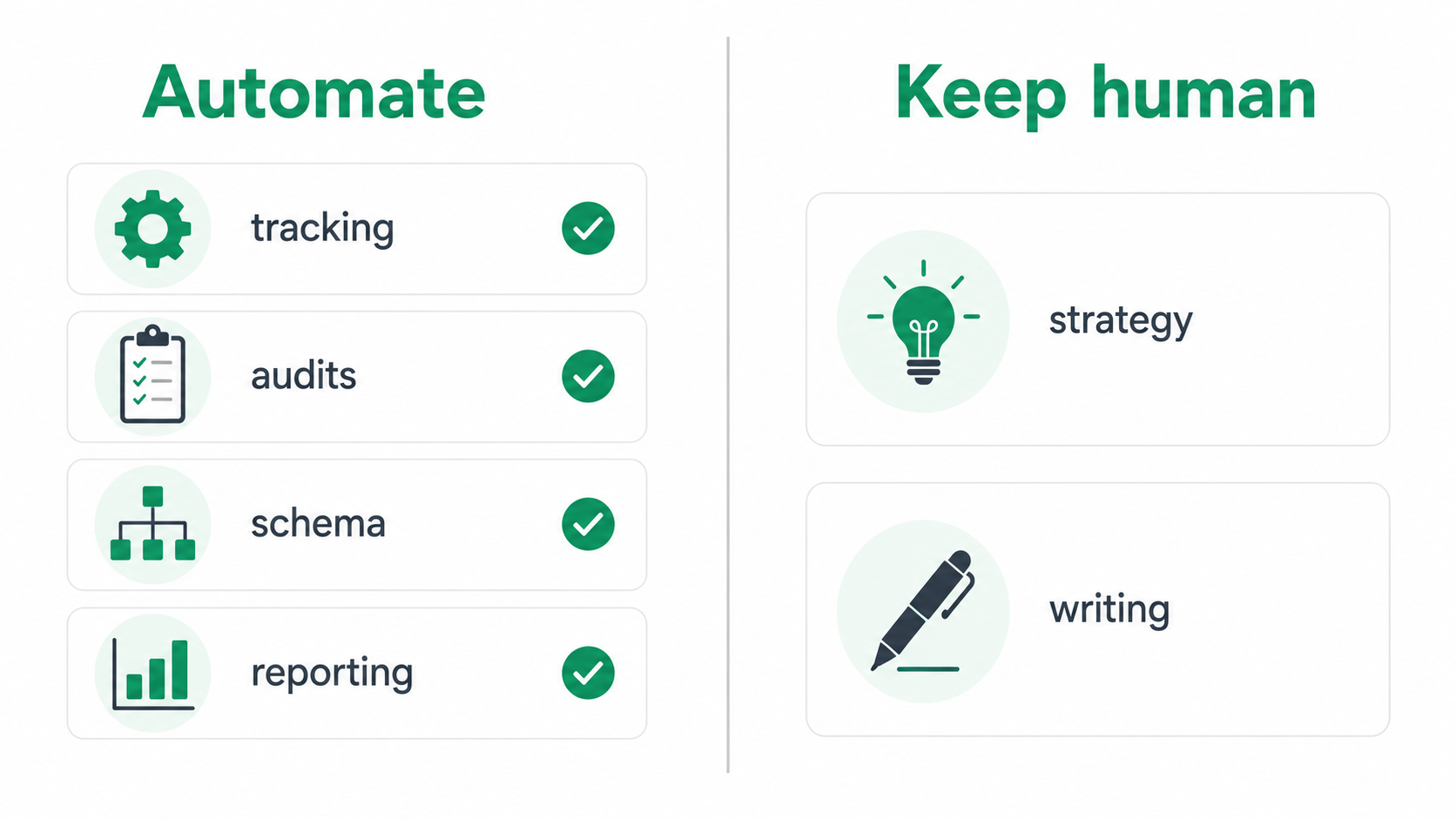 What SEO tasks to automate - tracking, audits, schema, reporting - versus keep human - strategy and writing