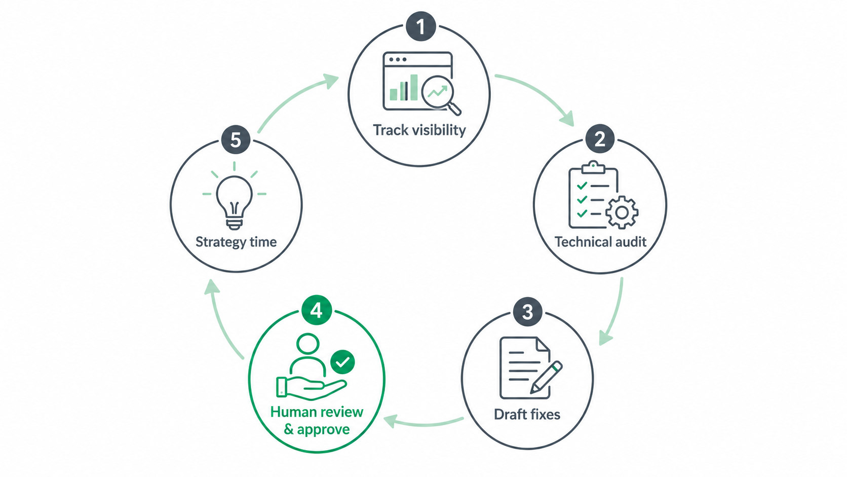 Five-step SEO automation workflow loop with human review and approval at the center
